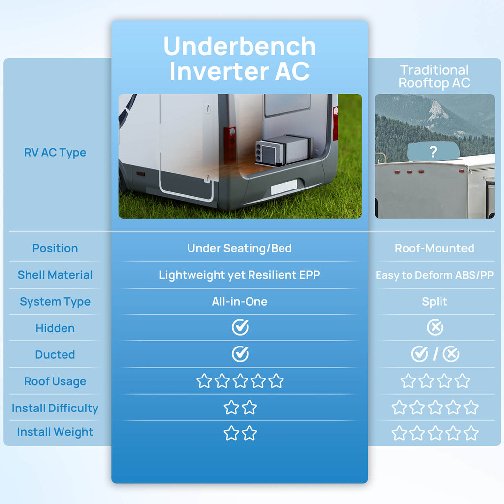 Lapland 10,000 BTU Inverter Under-Bench RV Air Conditioner – TURBRO, view 8