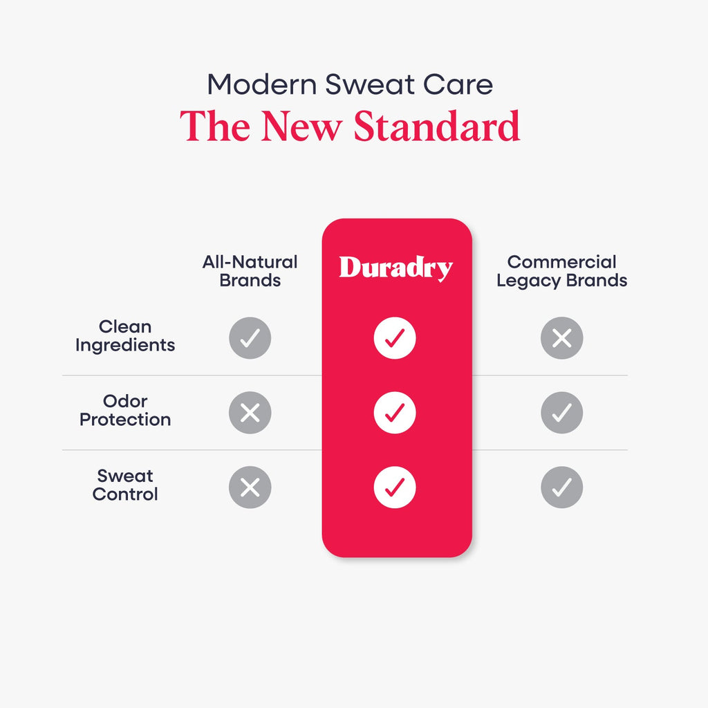 Duradry Sweat Control Duo — applied to underarm demo