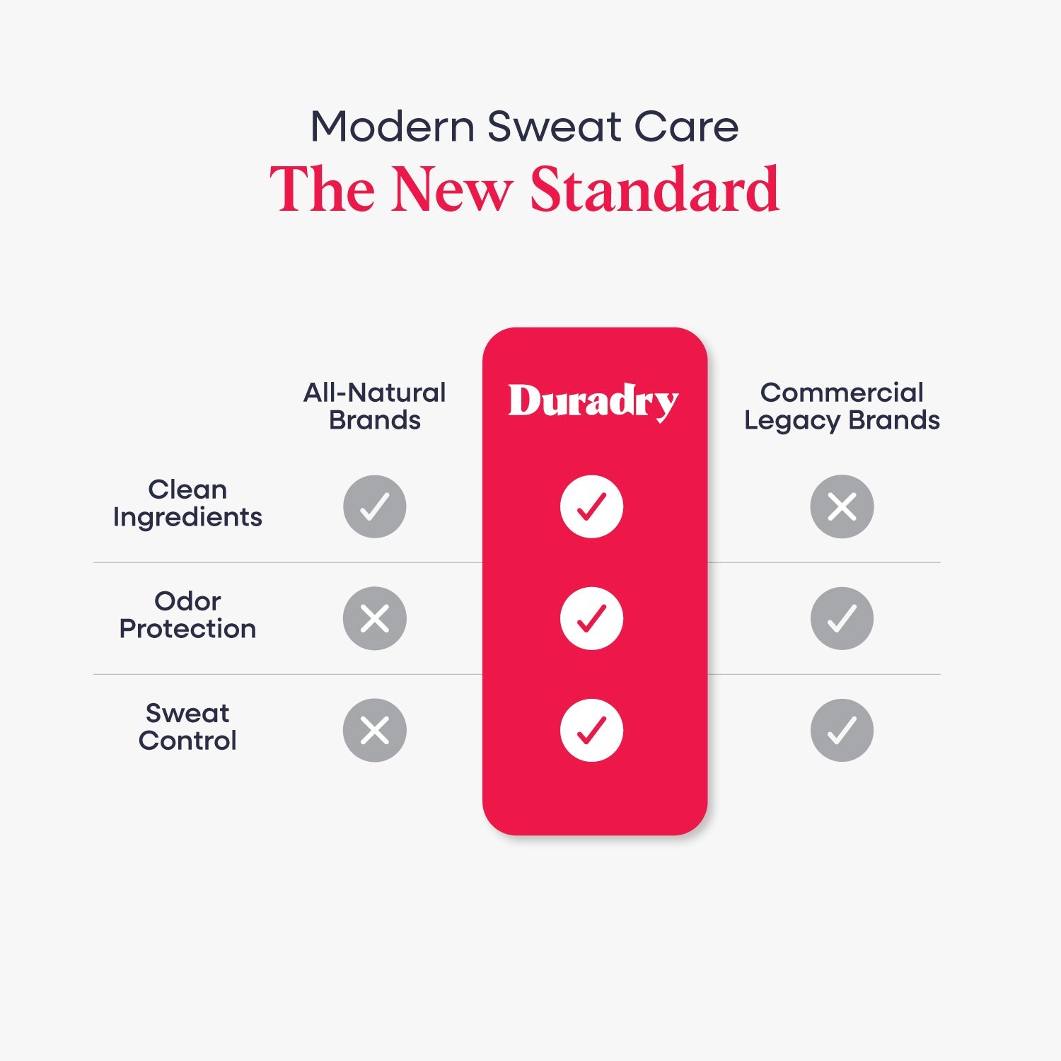 Duradry Sweat Control Duo — applied to underarm demo