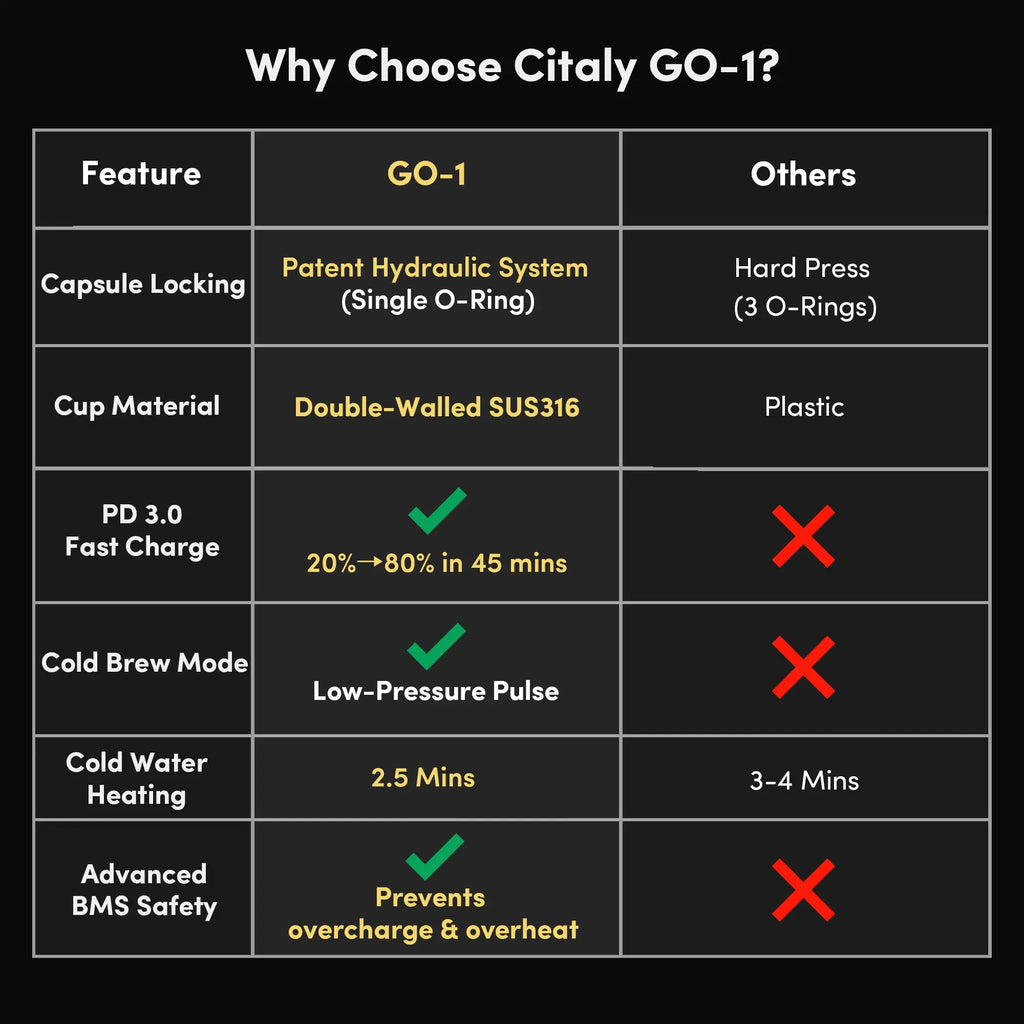 Citaly GO-1 Portable Espresso Machine, Fast Self-Heating, PD 3.0 Fast Charge, 3*2500mAh, Capsule & Ground Coffee Compatible –