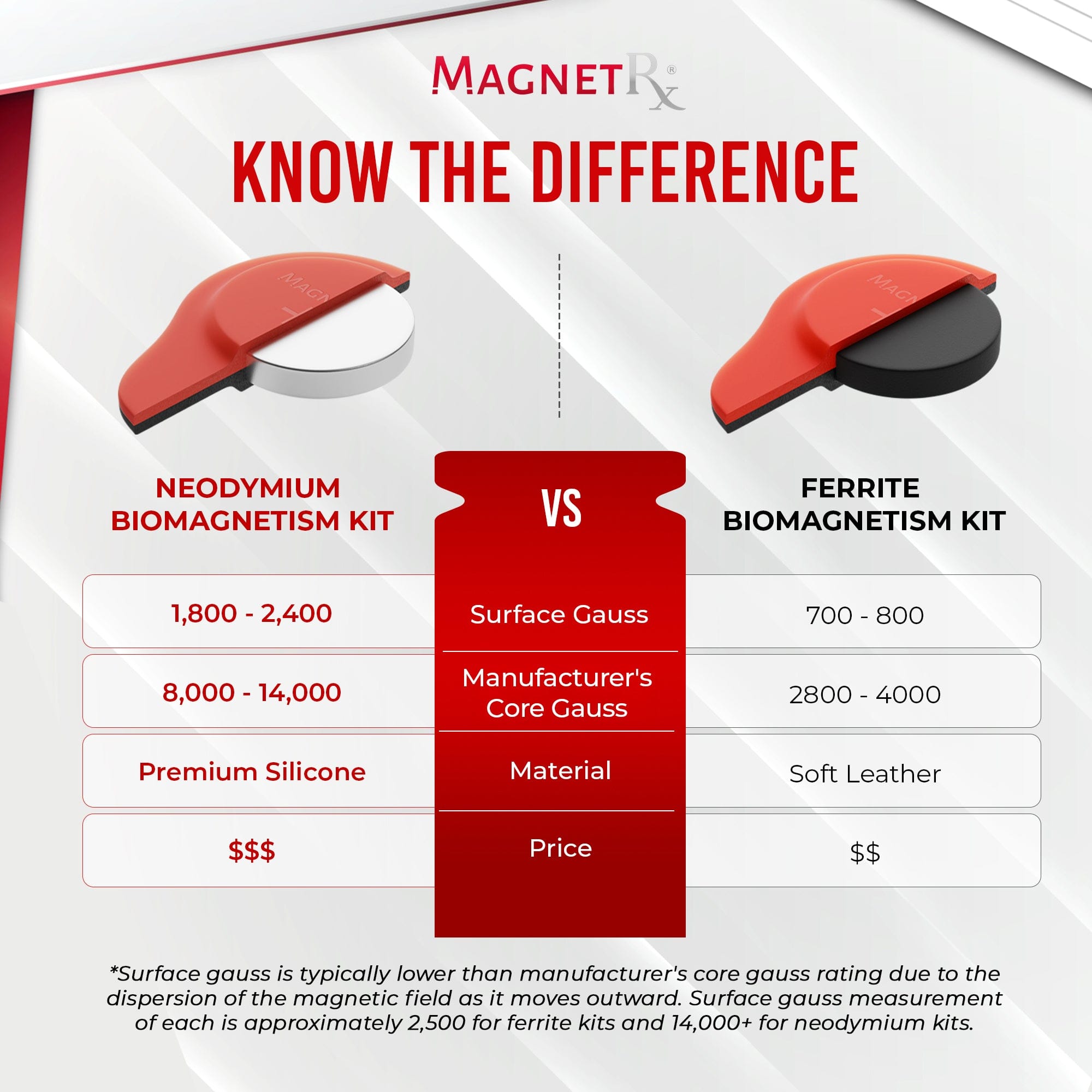 MagnetRX Biomagnetic Therapy Magnet Kit — Neodymium & Silicone (6 Mixed Unit) — lifestyle worn / used context